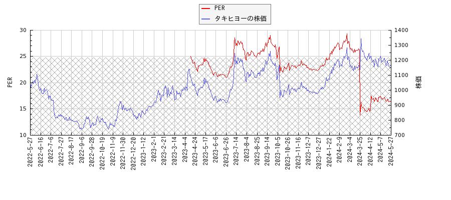 タキヒヨーとPERの比較チャート