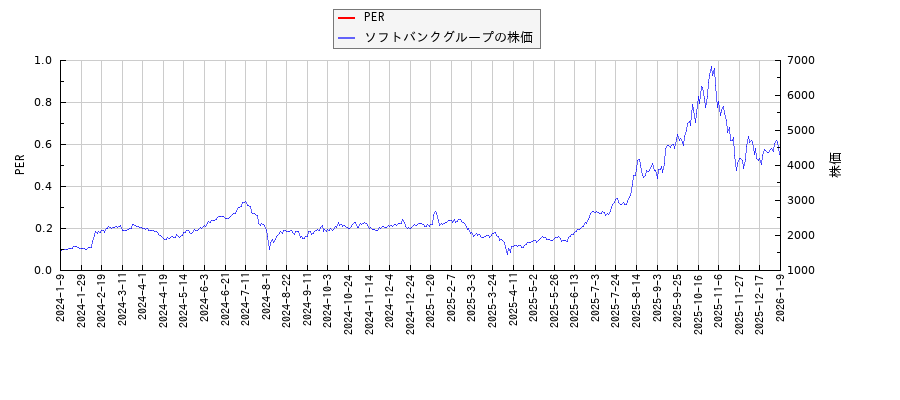 ソフトバンクグループとPERの比較チャート