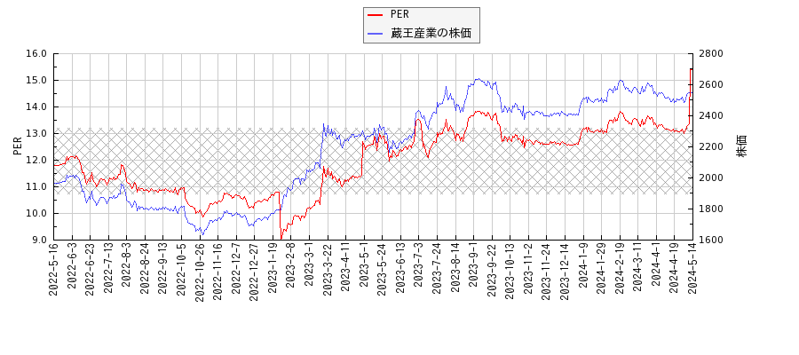 蔵王産業とPERの比較チャート
