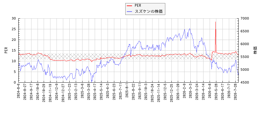スズケンとPERの比較チャート