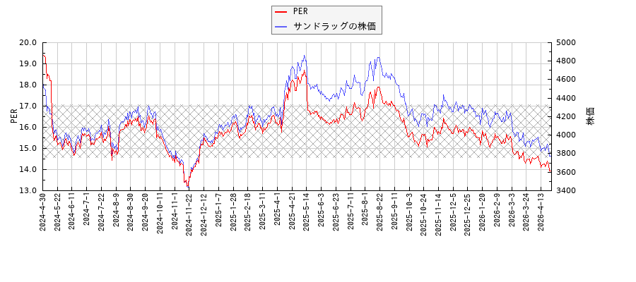 サンドラッグとPERの比較チャート