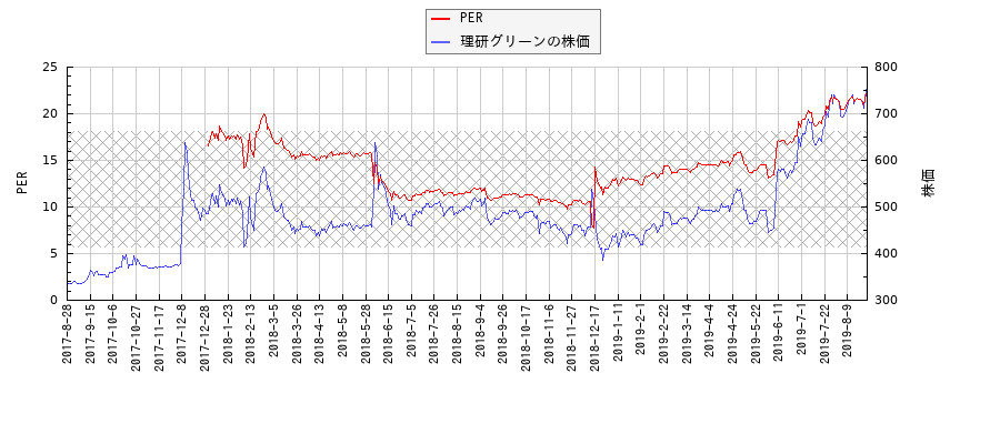 理研グリーンとPERの比較チャート