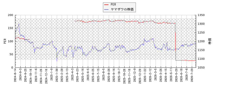 ヤマザワとPERの比較チャート