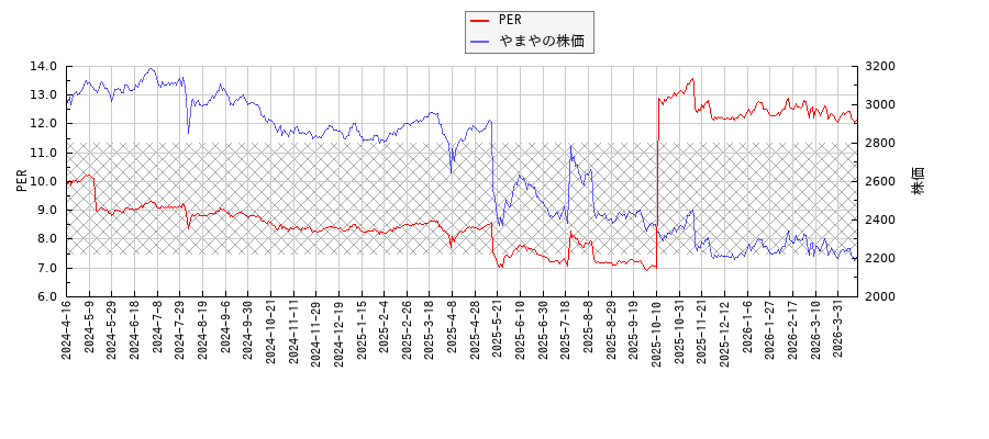やまやとPERの比較チャート