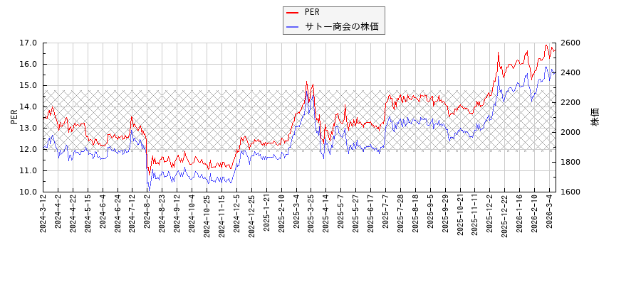 サトー商会とPERの比較チャート
