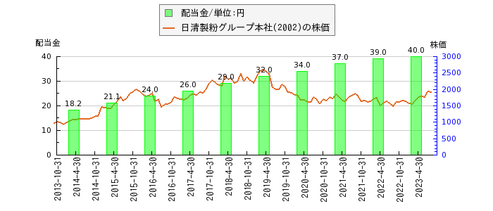 日清製粉グループ本社の配当金と株価の比較グラフ