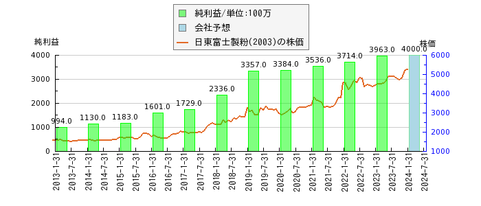 日東富士製粉の純利益と株価の比較グラフ