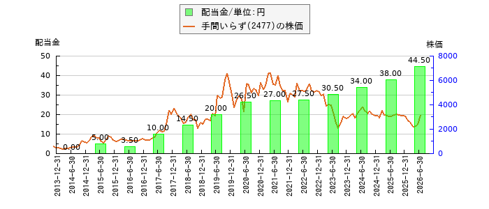 手間いらずの配当金と株価の比較グラフ