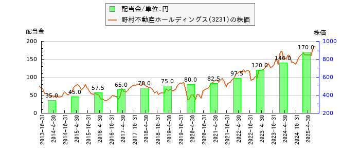 野村不動産ホールディングスの配当金と株価の比較グラフ