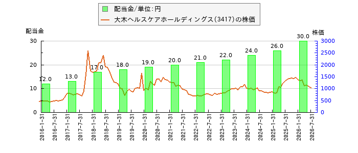 大木ヘルスケアホールディングスの配当金と株価の比較グラフ