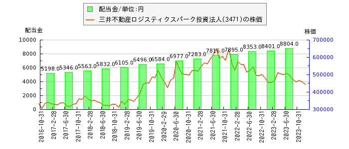 三井不動産ロジスティクスパーク投資法人の配当金と株価の比較グラフ