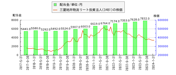 三菱地所物流リート投資法人の配当金と株価の比較グラフ