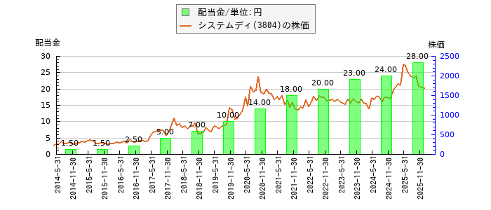 システム ディの配当金と株価の比較グラフ