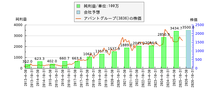 アバントグループの純利益と株価の比較グラフ