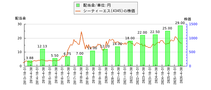 シーティーエスの配当金と株価の比較グラフ