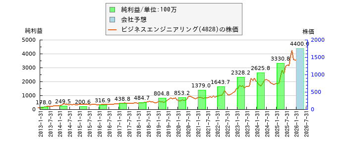 ビジネスエンジニアリングの純利益と株価の比較グラフ