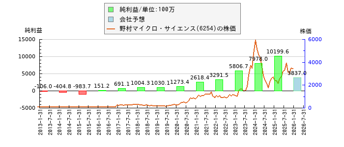 野村マイクロ・サイエンスの純利益と株価の比較グラフ