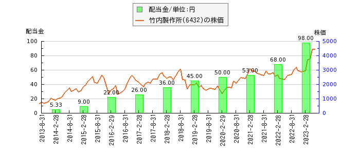 竹内製作所の配当金と株価の比較グラフ