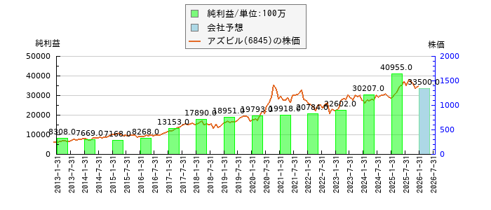 アズビルの純利益と株価の比較グラフ