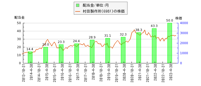村田製作所の配当金と株価の比較グラフ