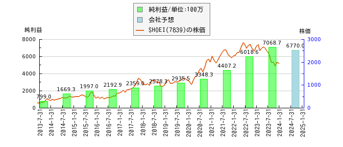 SHOEIの純利益と株価の比較グラフ