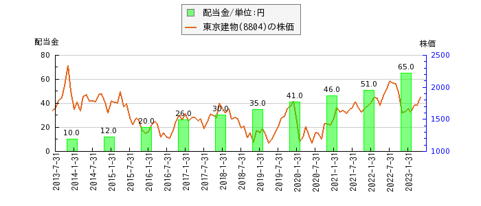 東京建物の配当金と株価の比較グラフ