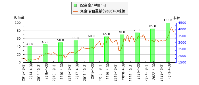 丸全昭和運輸の配当金と株価の比較グラフ
