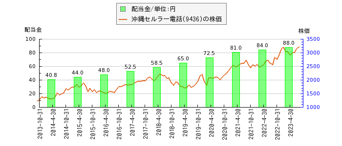 沖縄セルラー電話の配当金と株価の比較グラフ