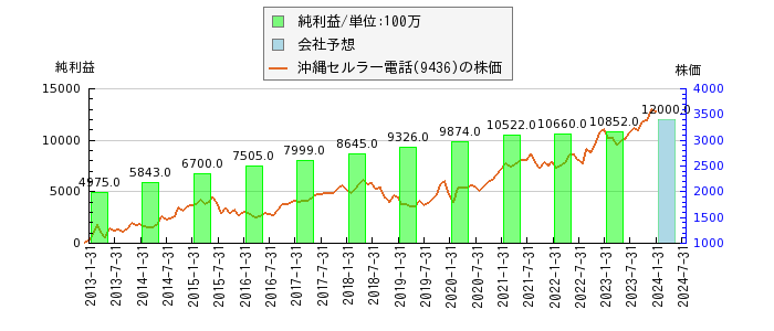 沖縄セルラー電話の純利益と株価の比較グラフ