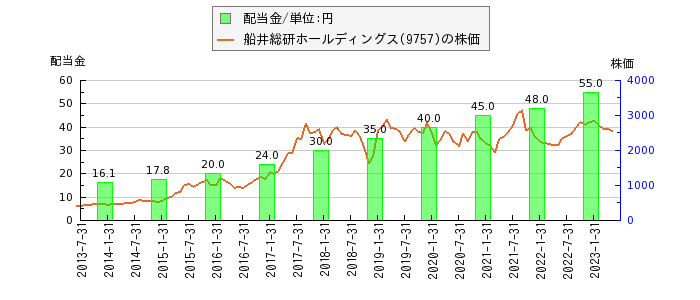 船井総研ホールディングスの配当金と株価の比較グラフ