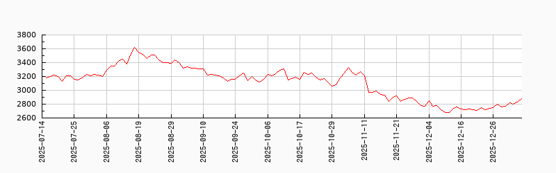 玩具メーカー時価総額加重平均指数チャート