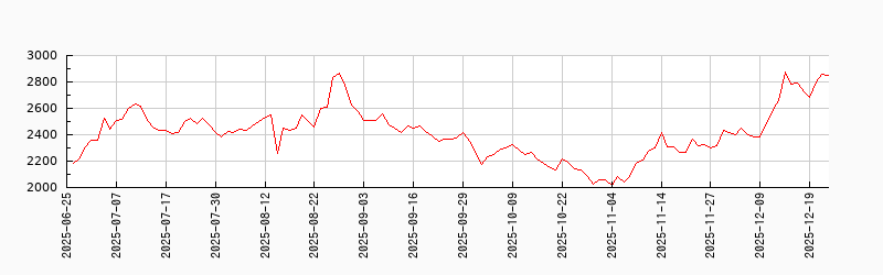 スーパーマーケット時価総額加重平均指数チャート