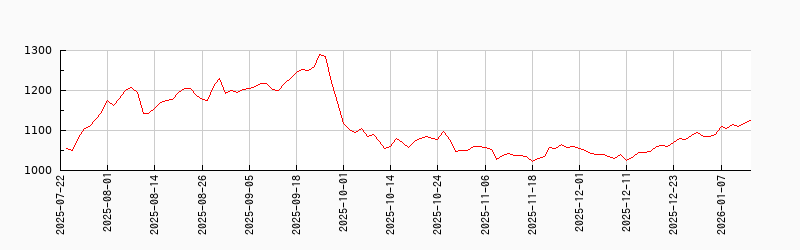 時価総額加重平均指数チャート