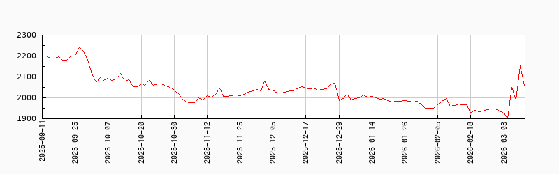 時価総額加重平均指数チャート