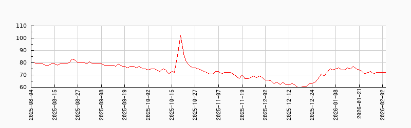 証券会社時価総額加重平均指数チャート