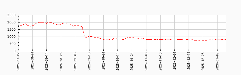 時価総額加重平均指数チャート