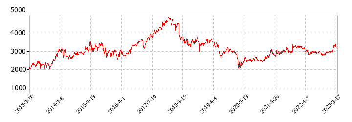 奥村組の株価推移