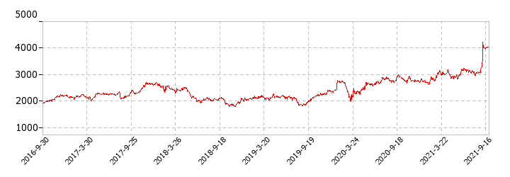 NIPPOの株価推移