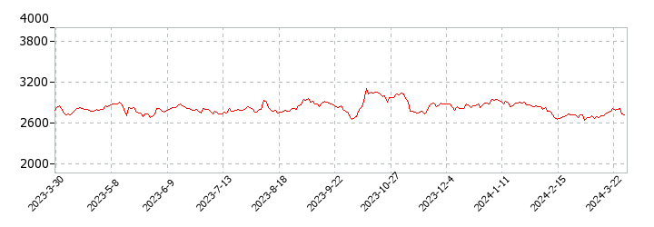 クレハの株価推移