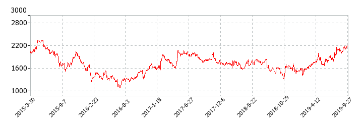 イビデンの株価推移