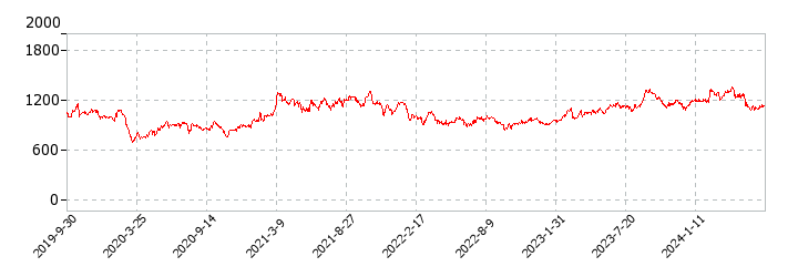 タダノの株価推移