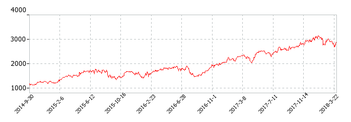 アマノの株価推移