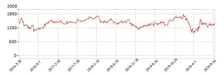 ウシオ電機の株価推移