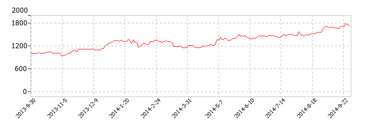 ロームの株価推移