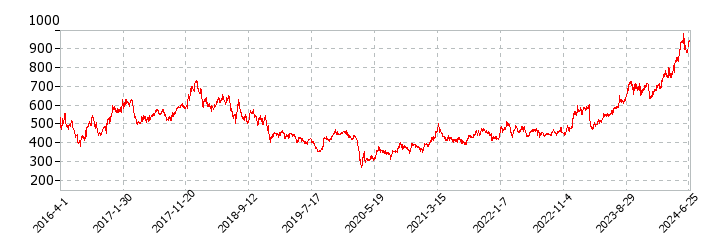 コンコルディア・フィナンシャルグループの株価推移