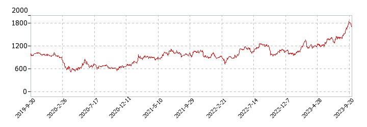マツダの株価推移