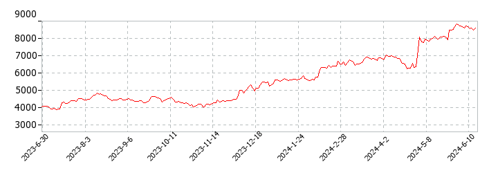 タムロンの株価推移