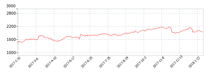 菱洋エレクトロの株価推移