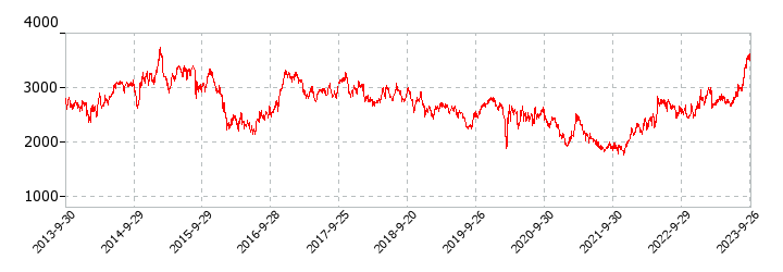 滋賀銀行の株価推移