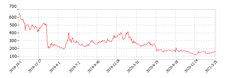 レオパレス21の株価推移